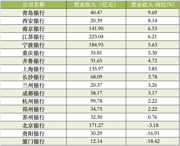 股票配资指数指南 17家A股城商行一季报扫描：青岛银行营收增速领跑，杭州银行净利增速领跑
