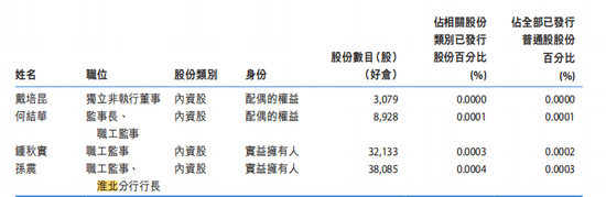 配资股票配资平台一流 徽商银行分行行长当职工监事，年薪超过董事长